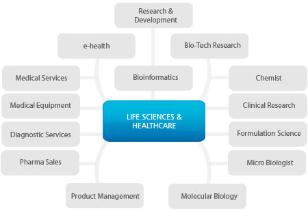 globalhunt life sciences and healthcare